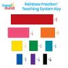 image:imagehand2mind Plastic DoubleSided Decimal and Fraction Tiles Decimal Fraction Equivalency Bar Model Manipulatives Montessori Math Materials Elementary Teacher Must Haves 15 Sets of 51